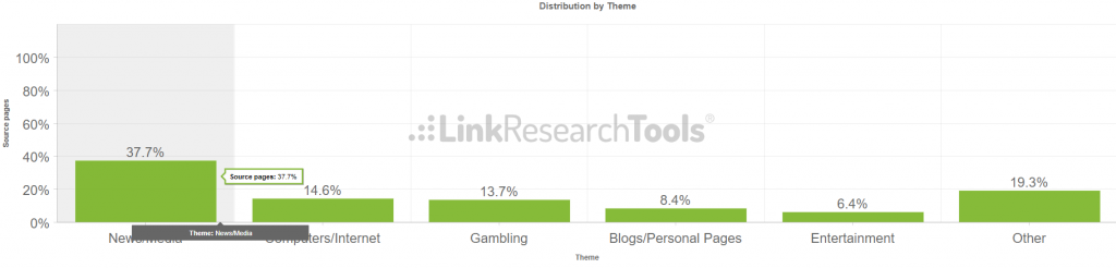 distribution by theme